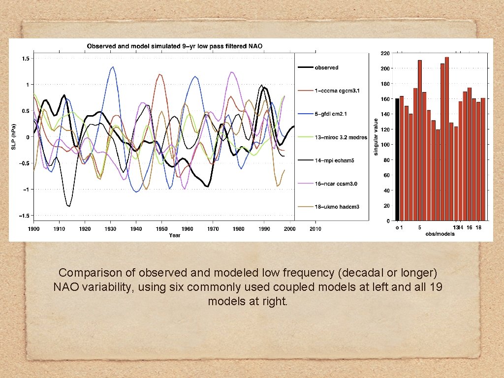 Comparison of observed and modeled low frequency (decadal or longer) NAO variability, using six