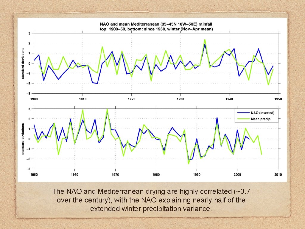 The NAO and Mediterranean drying are highly correlated (~0. 7 over the century), with