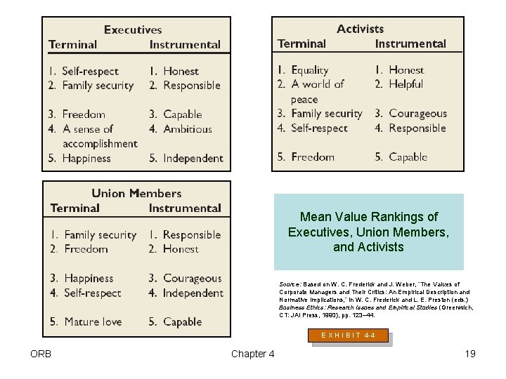 Mean Value Rankings of Executives, Union Members, and Activists Source: Based on W. C.