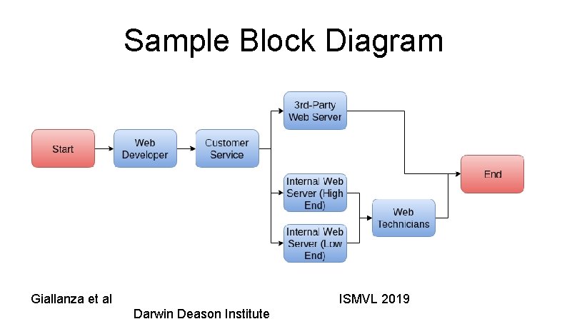 Sample Block Diagram Giallanza et al ISMVL 2019 Darwin Deason Institute 