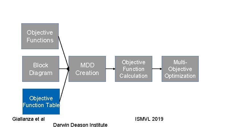 Objective Functions Block Diagram MDD Creation Objective Function Calculation Objective Function Table Giallanza et