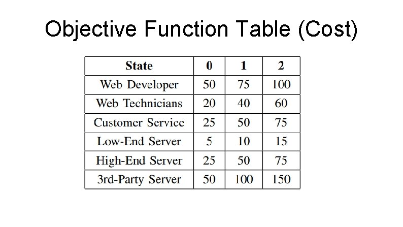 Objective Function Table (Cost) 