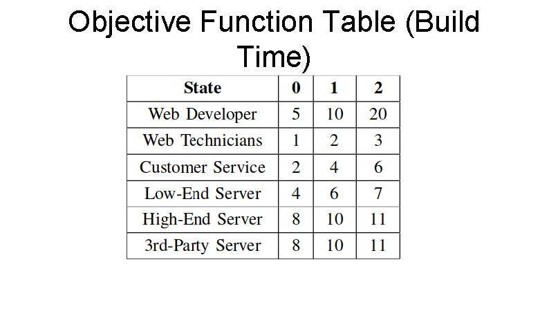 Objective Function Table (Build Time) 