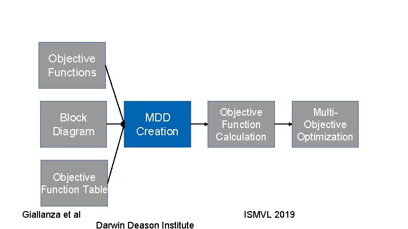 Objective Functions Block Diagram MDD Creation Objective Function Calculation Objective Function Table Giallanza et