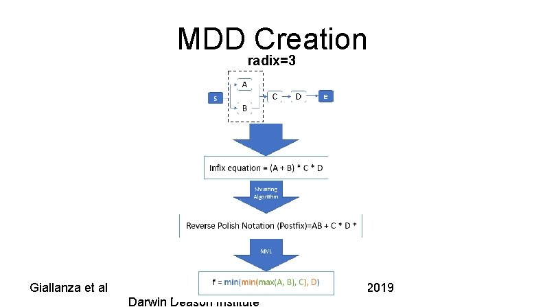 MDD Creation radix=3 Giallanza et al ISMVL 2019 Darwin Deason Institute 