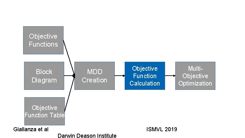 Objective Functions Block Diagram MDD Creation Objective Function Calculation Objective Function Table Giallanza et