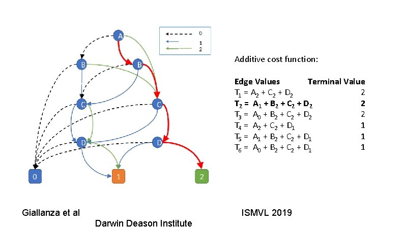 Additive cost function: Edge Values Terminal Value T 1 = A 2 + C