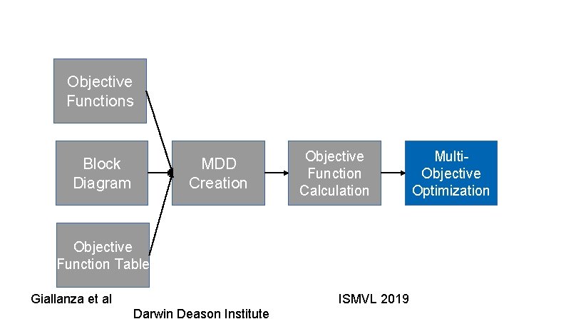 Objective Functions Block Diagram MDD Creation Objective Function Calculation Objective Function Table Giallanza et