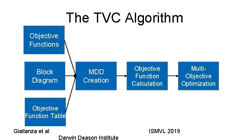 The TVC Algorithm Objective Functions Block Diagram MDD Creation Objective Function Calculation Objective Function