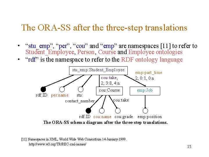 The ORA-SS after the three-step translations • “stu_emp”, “per”, “cou” and “emp” are namespaces