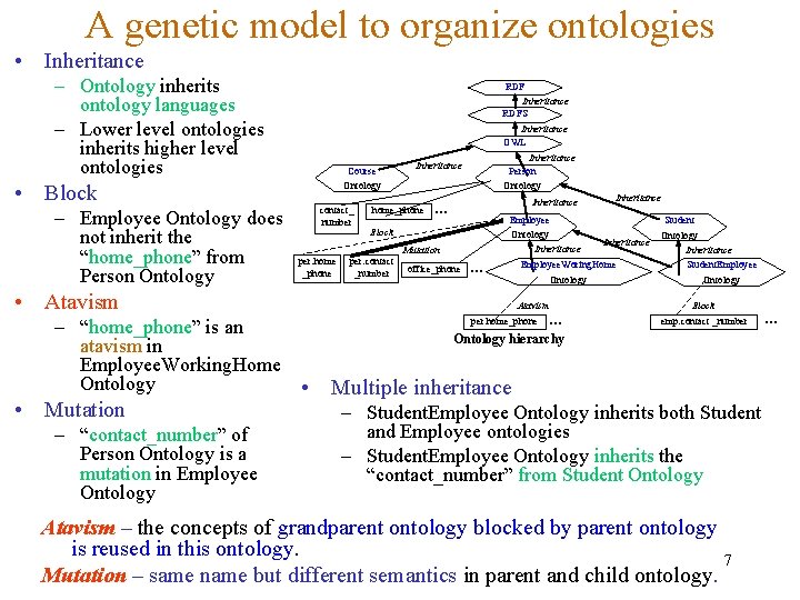 A genetic model to organize ontologies • Inheritance – Ontology inherits ontology languages –