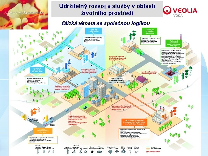 Udržitelný rozvoj a služby v oblasti životního prostředí Blízká témata se společnou logikou 