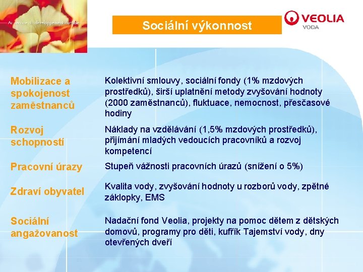 Sociální výkonnost Mobilizace a spokojenost zaměstnanců Kolektivní smlouvy, sociální fondy (1% mzdových prostředků), širší