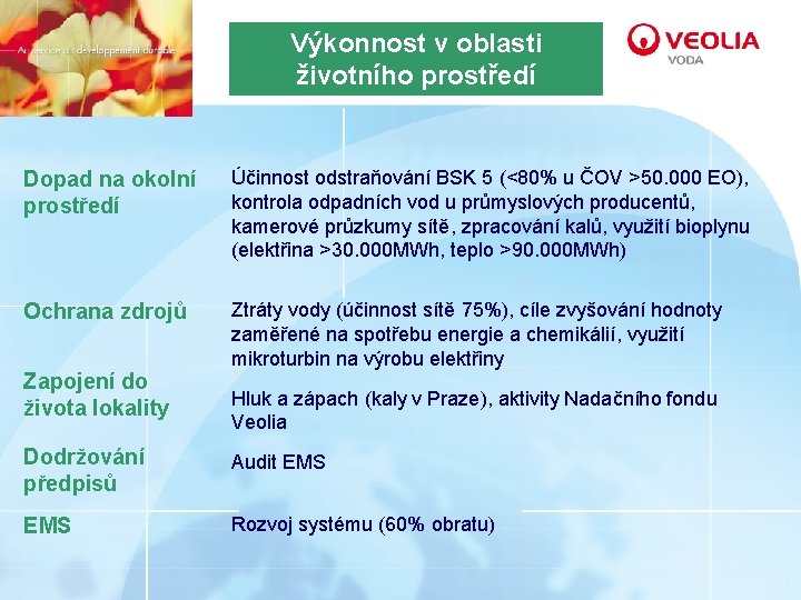 Výkonnost v oblasti životního prostředí Dopad na okolní prostředí Účinnost odstraňování BSK 5 (<80%