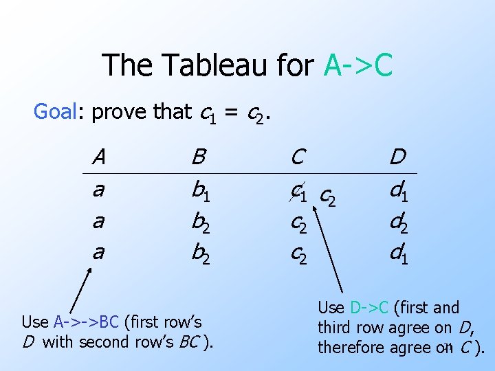 The Tableau for A->C Goal: prove that c 1 = c 2. A a