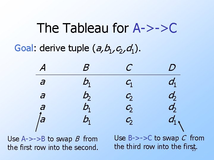 The Tableau for A->->C Goal: derive tuple (a, b 1, c 2, d 1).