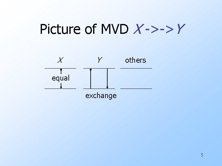 Picture of MVD X ->->Y X Y others equal exchange 5 