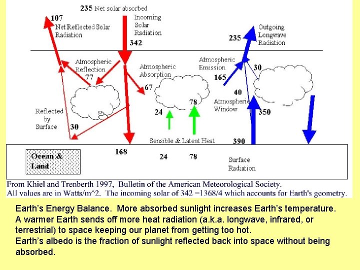 Earth’s Energy Balance. More absorbed sunlight increases Earth’s temperature. A warmer Earth sends off