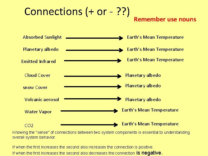 Connections (+ or - ? ? ) Remember use nouns Absorbed Sunlight Earth’s Mean