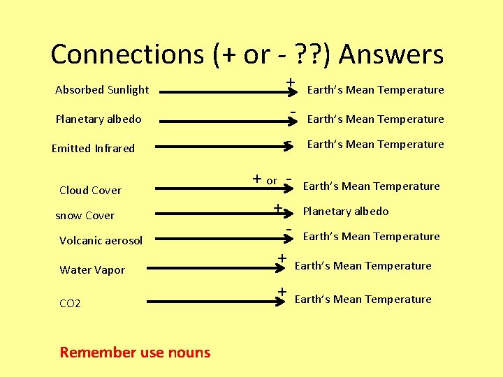 Connections (+ or - ? ? ) Answers Absorbed Sunlight Planetary albedo Emitted Infrared