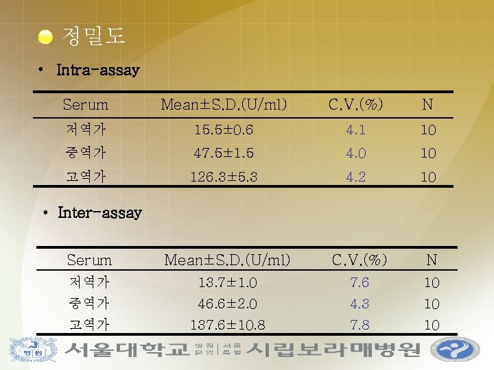 정밀도 • Intra-assay Serum Mean±S. D. (U/ml) C. V. (%) N 저역가 15. 5±