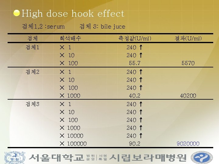 High dose hook effect 검체 1, 2 : serum 검체 3: bile juce 검체