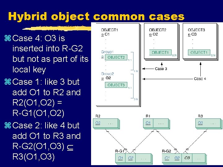 Hybrid object common cases z Case 4: O 3 is inserted into R-G 2