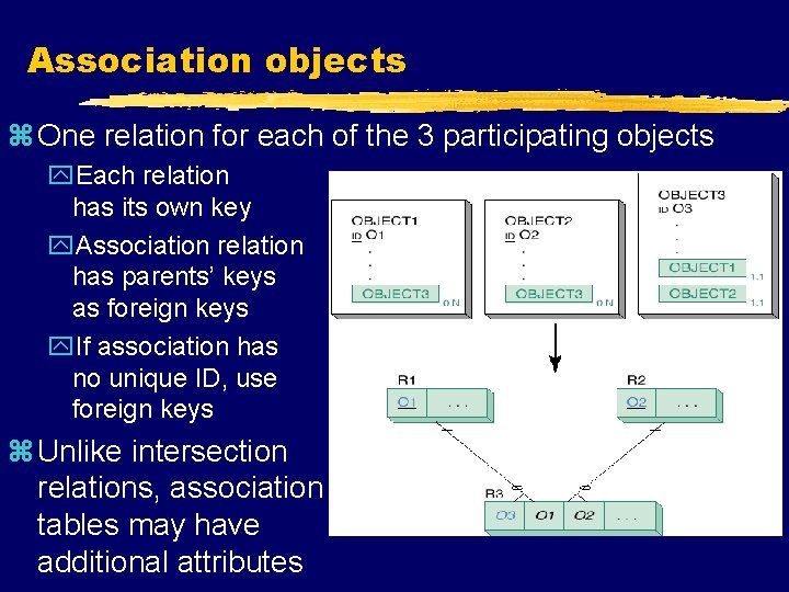 Association objects z One relation for each of the 3 participating objects y. Each
