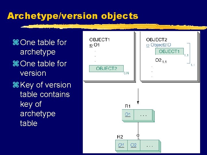 Archetype/version objects z One table for archetype z One table for version z Key