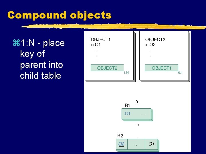 Compound objects z 1: N - place key of parent into child table 