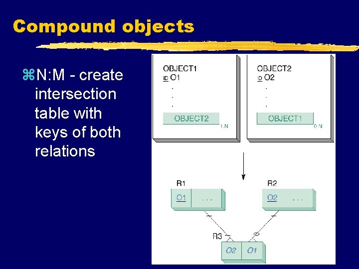 Compound objects z. N: M - create intersection table with keys of both relations