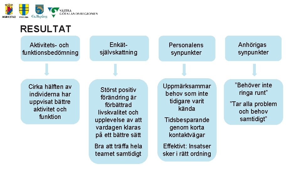 RESULTAT Aktivitets- och funktionsbedömning Cirka hälften av individerna har uppvisat bättre aktivitet och funktion