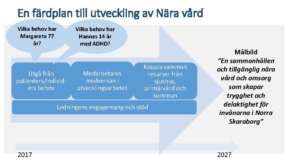En färdplan till utveckling av Nära vård Vilka behov har Margareta 77 år? Vilka