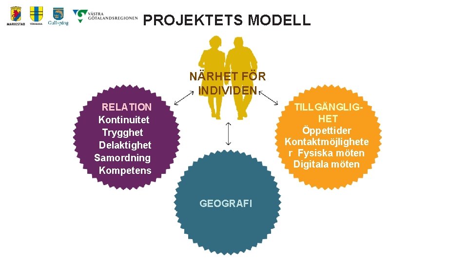 PROJEKTETS MODELL NÄRHET FÖR INDIVIDEN TILLGÄNGLIGHET Öppettider Kontaktmöjlighete r Fysiska möten Digitala möten RELATION