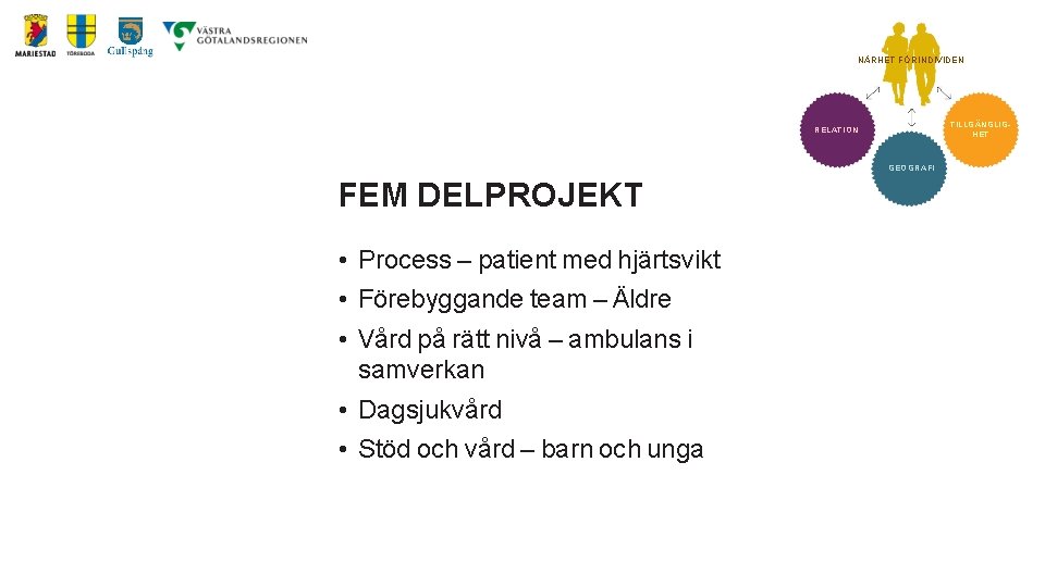 NÄRHET FÖR INDIVIDEN TILLGÄNGLIGHET RELATION GEOGRAFI FEM DELPROJEKT • Process – patient med hjärtsvikt