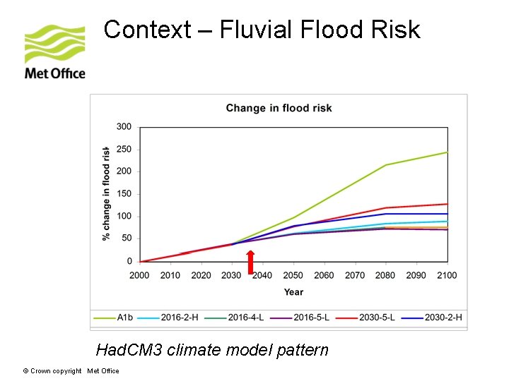 Context – Fluvial Flood Risk Fluvial flood risk: % change in global flood risk