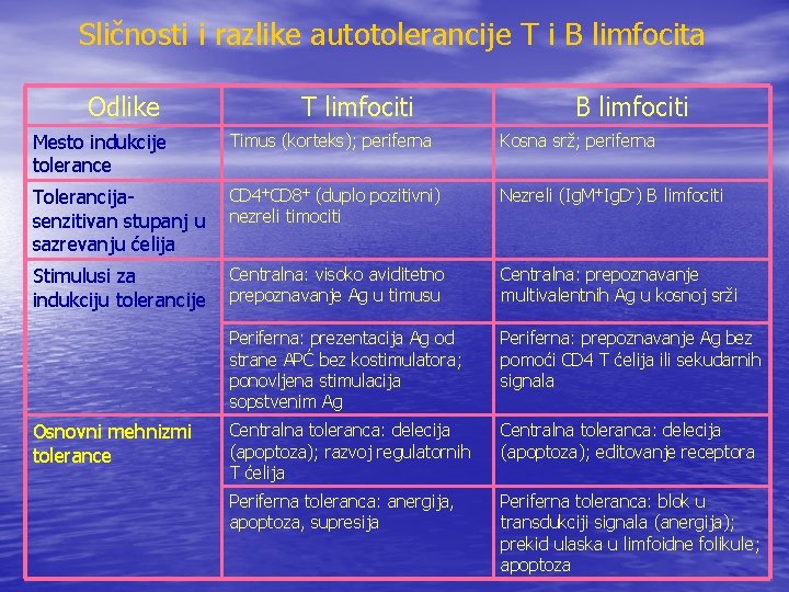 Sličnosti i razlike autotolerancije T i B limfocita Odlike T limfociti B limfociti Mesto