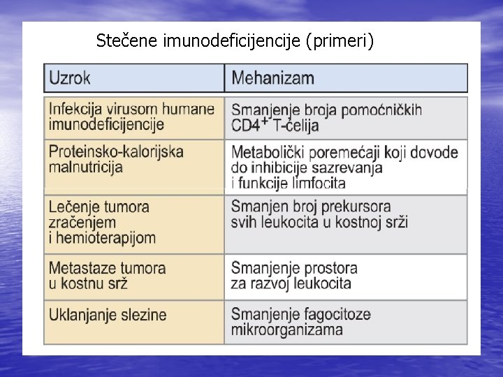 Stečene imunodeficijencije (primeri) 