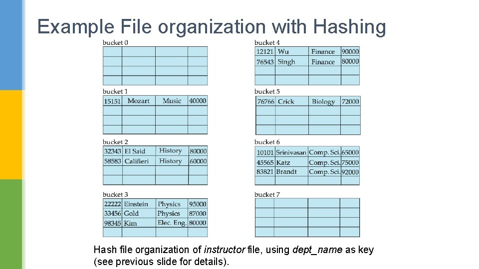 Example File organization with Hashing Hash file organization of instructor file, using dept_name as