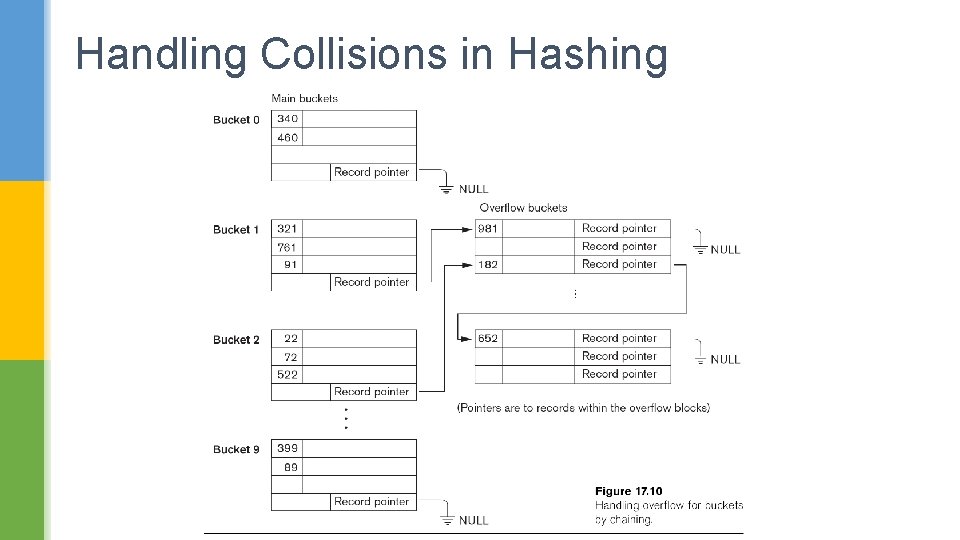 Handling Collisions in Hashing 