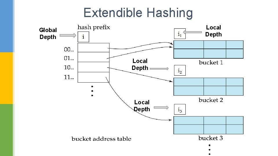 Extendible Hashing Local Depth Global Depth Local Depth 