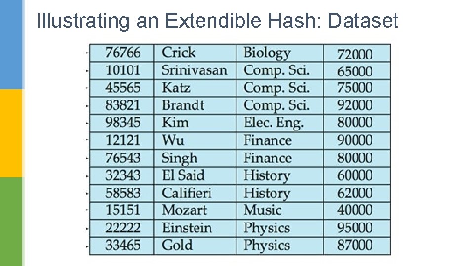 Illustrating an Extendible Hash: Dataset 