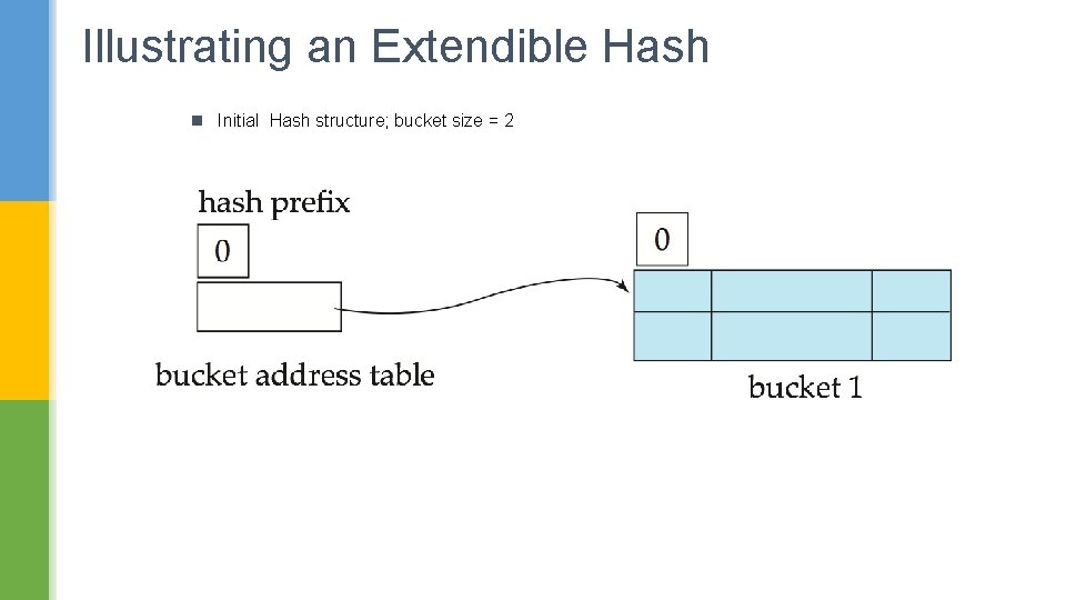 Illustrating an Extendible Hash n Initial Hash structure; bucket size = 2 
