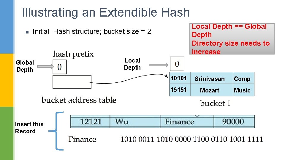 Illustrating an Extendible Hash n Local Depth == Global Depth Directory size needs to