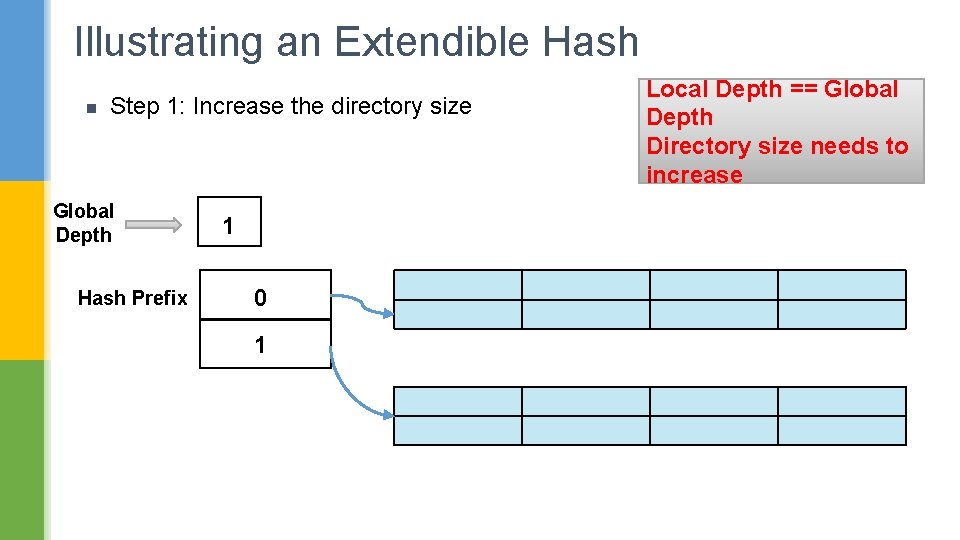 Illustrating an Extendible Hash n Step 1: Increase the directory size Global Depth Hash