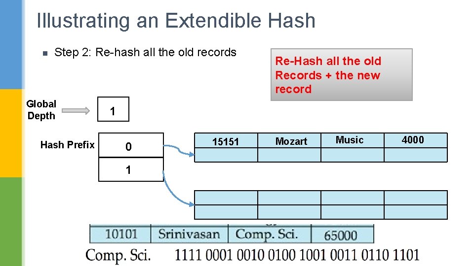 Illustrating an Extendible Hash n Step 2: Re-hash all the old records Global Depth