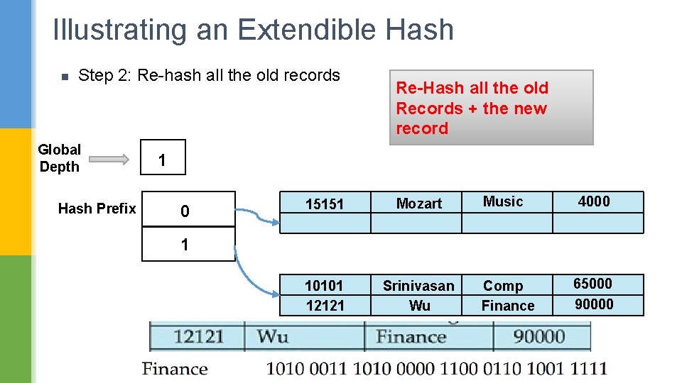 Illustrating an Extendible Hash n Step 2: Re-hash all the old records Global Depth