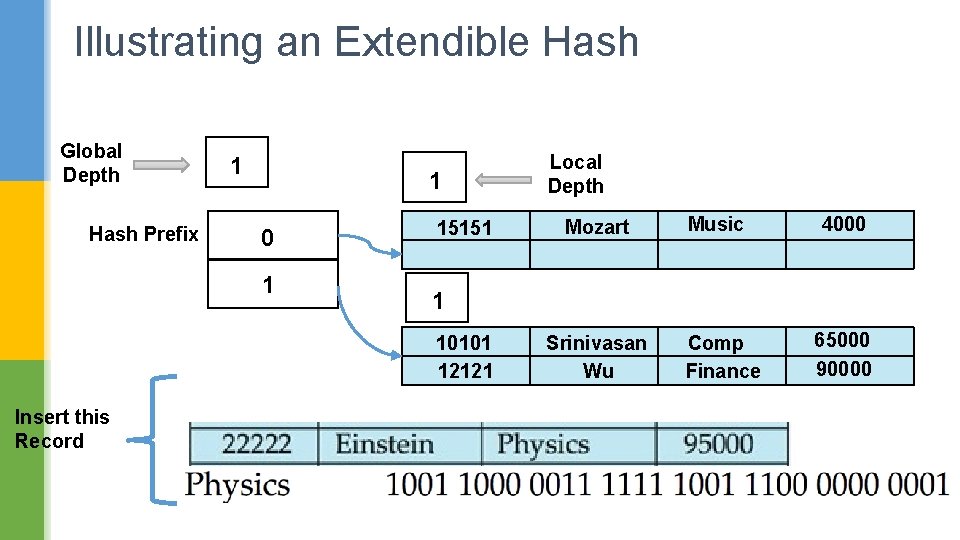 Illustrating an Extendible Hash Global Depth Hash Prefix 1 1 0 1 15151 Mozart