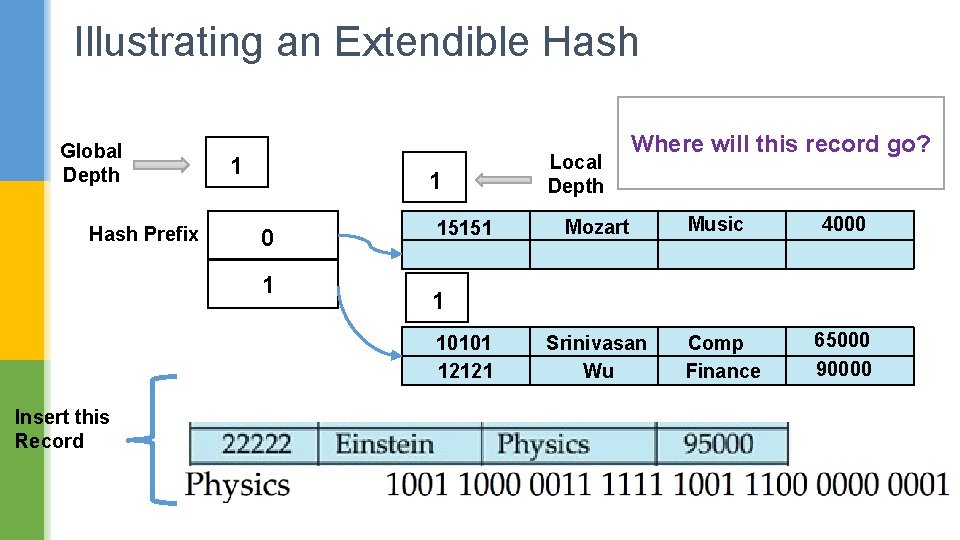 Illustrating an Extendible Hash Global Depth Hash Prefix 1 1 0 1 15151 Mozart