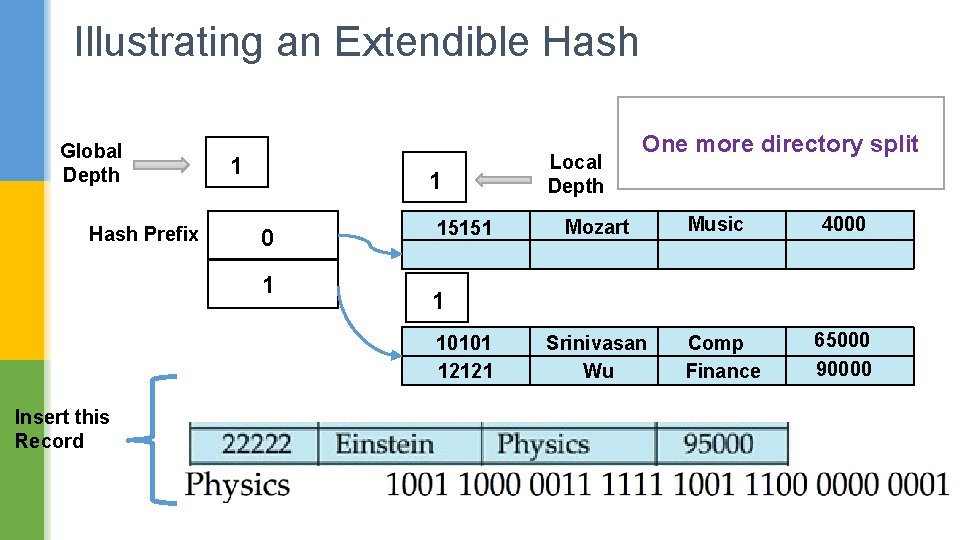 Illustrating an Extendible Hash Global Depth Hash Prefix 1 1 0 1 15151 Mozart